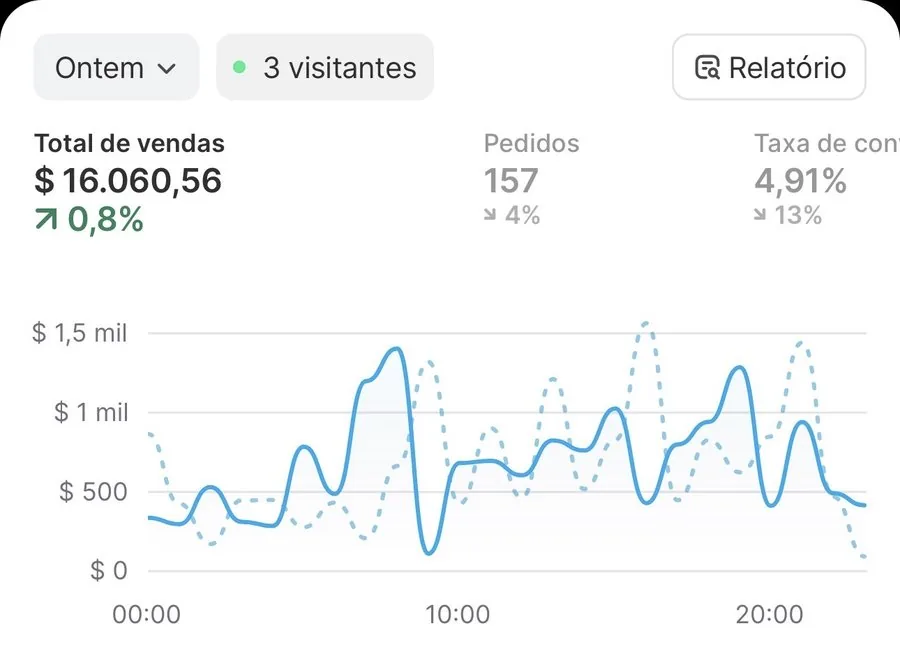 Painel Shopify 4,91% conv.