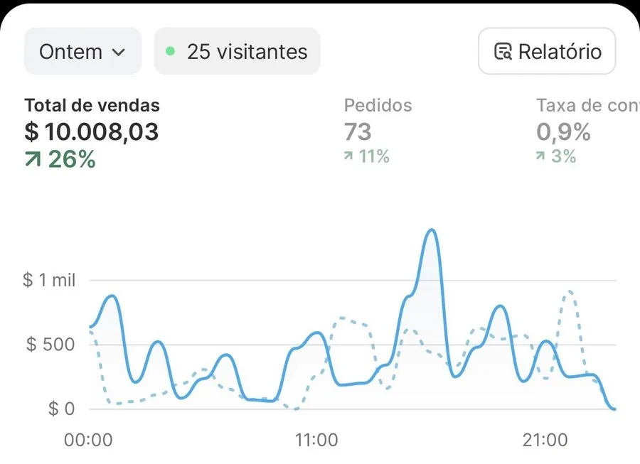 Painel Shopify +26%