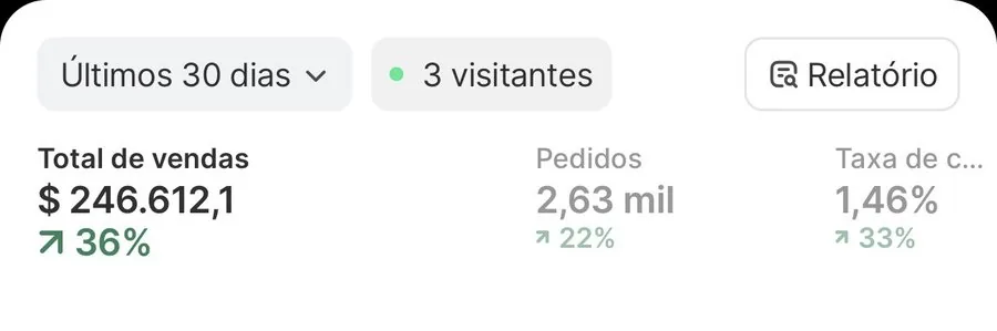 Painel Shopify +36%